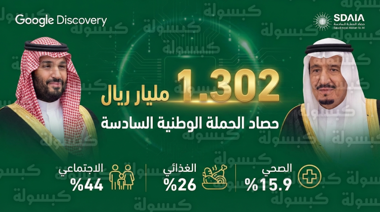 تبرعات الحملة الوطنية السادسة للعمل الخيري تتجاوز 1.3 مليار ريال بدعم سخي من القيادة السعودية
