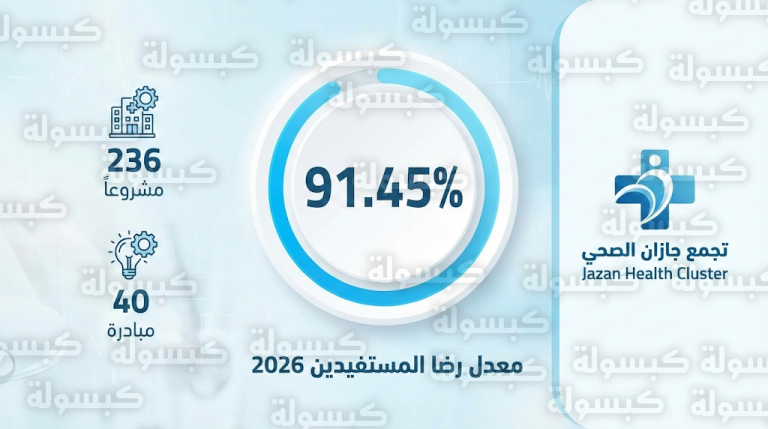 تجمع جازان الصحي يسجل قفزة نوعية في رضا المستفيدين تتجاوز 91% بملتقى نموذج الرعاية الصحية
