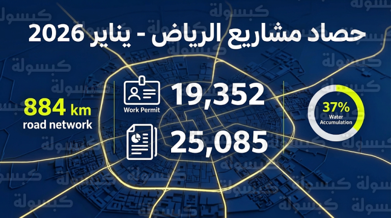 تجمعات المياه والهبوطات الأرضية تتصدر 25 ألف بلاغ في تقرير أداء مشاريع الرياض لشهر يناير 2026