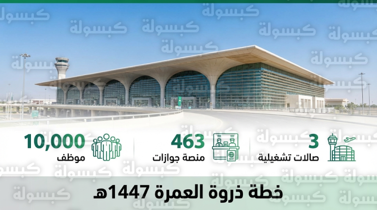 تجهيز 3 صالات و463 منصة جوازات ضمن خطة مطارات جدة لموسم ذروة العمرة 1447هـ