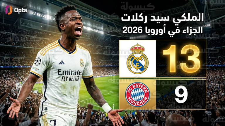 تحديث رسمي: ريال مدريد يتربع على عرش ركلات الجزاء في الدوريات الكبرى بـ 13 ركلة
