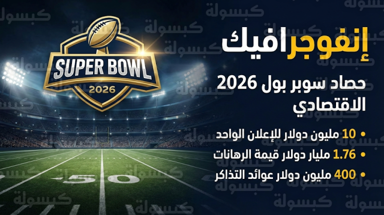 تحديث رسمي يكشف الأرقام النهائية لسوبر بول 2026 بأسعار إعلانية ورهانات قانونية غير مسبوقة