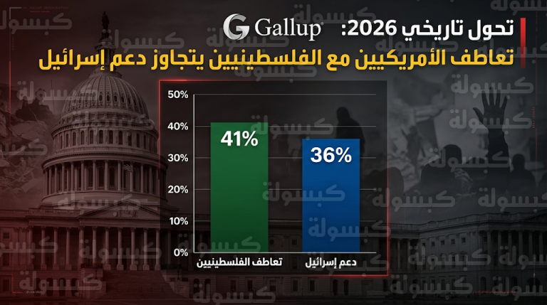 تحول تاريخي في الشارع الأمريكي مع تجاوز تعاطف المواطنين مع الجانب الفلسطيني دعمهم لإسرائيل لأول مرة منذ عقود