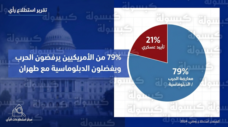 تحول جذري في مزاج الناخب الأمريكي تجاه سيناريوهات المواجهة العسكرية مع طهران