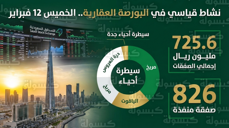تداولات البورصة العقارية السعودية اليوم الخميس 12-2-2026: صفقات بـ 725 مليون ريال وجدة تسيطر على قائمة الأحياء الأكثر نشاطاً
