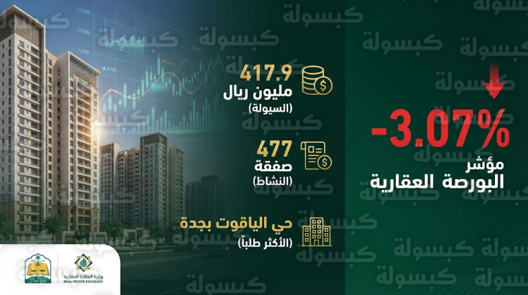 تراجع مؤشر البورصة العقارية السعودية اليوم الأحد 15-2-2026 بنسبة 3.07% وتداولات تتجاوز 417 مليون ريال