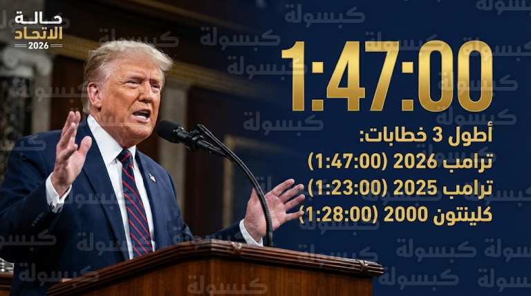 ترامب يكسر رقمه القياسي السابق ويلقي خطاب حالة اتحاد استغرق ساعة و47 دقيقة