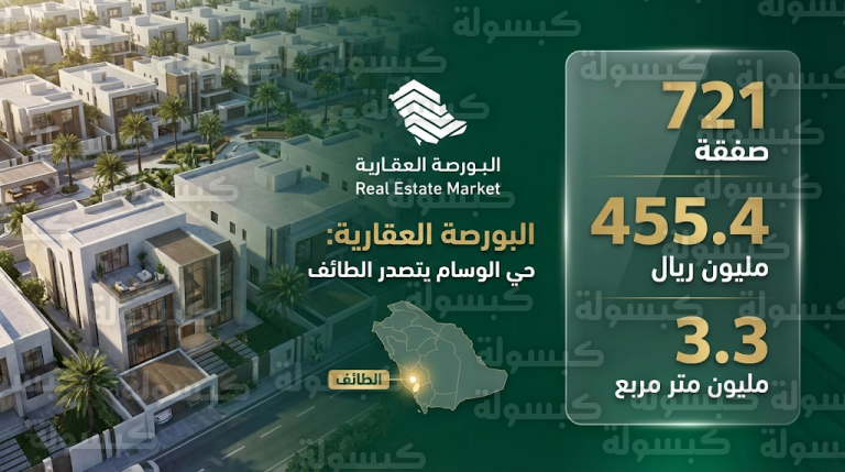 ترتيب الأحياء الأعلى تداولاً في السعودية اليوم الخميس 26-02-2026 وأسعار المتر في البورصة العقارية