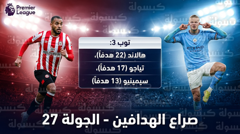 ترتيب هدافي الدوري الإنجليزي بعد الجولة 27: هالاند يبتعد بالصدارة وملاحقة شرسة من تياجو