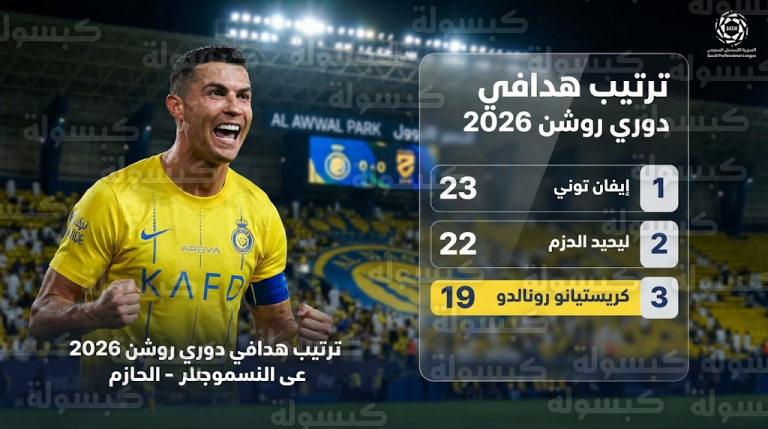 ترتيب هدافي الدوري السعودي 2026 بعد هدف كريستيانو رونالدو في مرمى الحزم بالجولة 23
