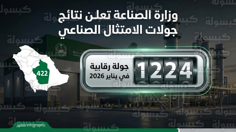 حصيلة الجولات الرقابية لوزارة الصناعة في يناير 2026 توضح تنفيذ 1224 زيارة ميدانية وتصدر منطقة الرياض القائمة بـ 422 جولة