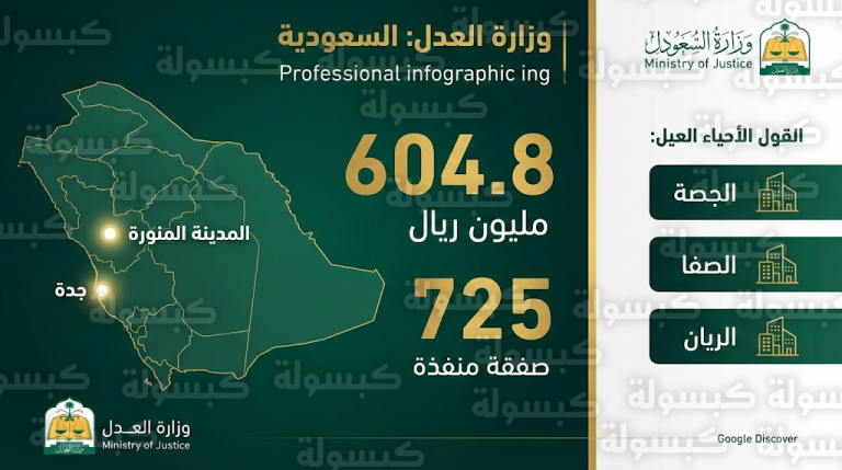 حي الجصة بالمدينة والصفا بجدة يتصدران صفقات البورصة العقارية السعودية اليوم الاثنين 16-02-2026