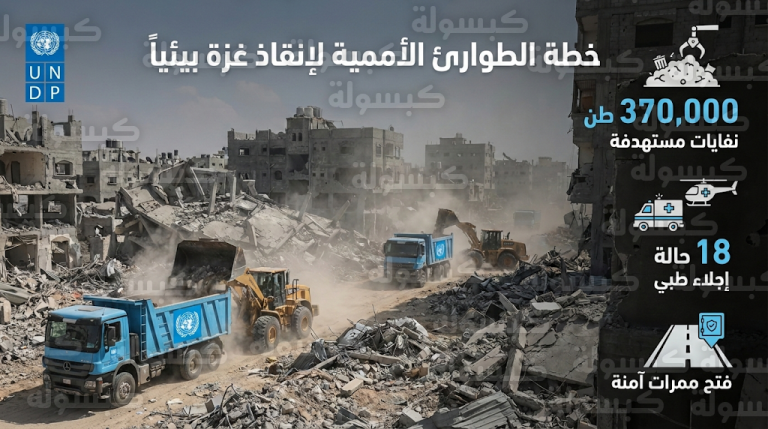 رسمياً الأمم المتحدة تبدأ إزالة 370 ألف طن من النفايات في غزة لإنقاذ الوضع البيئي ومكافحة الأوبئة