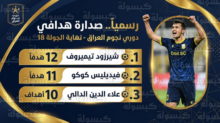 رسميًا.. ترتيب هدافي دوري نجوم العراق 2026 بعد نهاية مباريات اليوم الجمعة 13 فبراير