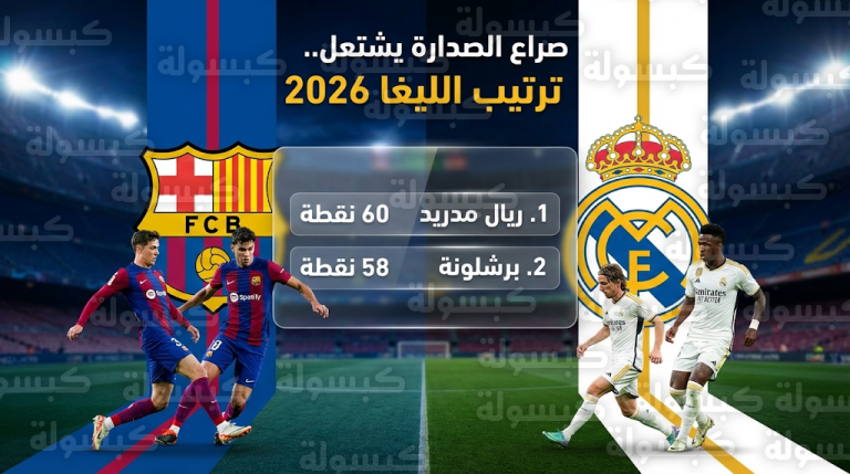 ريال مدريد يحافظ على الصدارة.. جدول ترتيب الدوري الإسباني 2026 وموقف برشلونة بعد الجولة 25