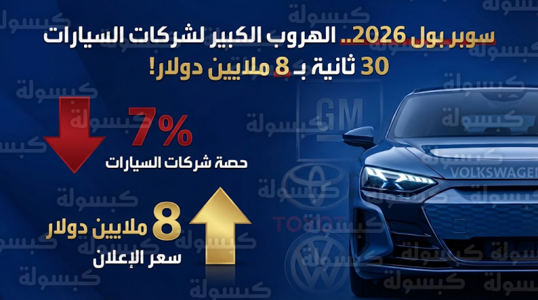 زلزال في “سوبر بول 2026”.. 8 ملايين دولار للثواني المعدودة وانسحاب جماعي لعمالقة السيارات