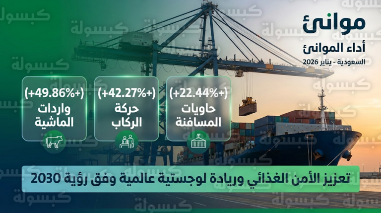 زيادة قياسية في واردات المواشي عبر الموانئ السعودية لتعزيز الأمن الغذائي واستقرار الأسعار المحلية