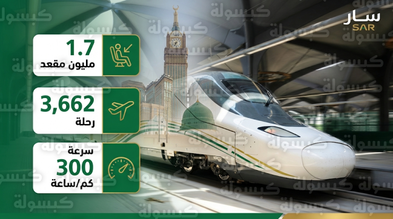 سار تعلن اكتمال استعدادات قطار الحرمين لموسم رمضان 1447هـ وتوفير 1.7 مليون مقعد لضيوف الرحمن