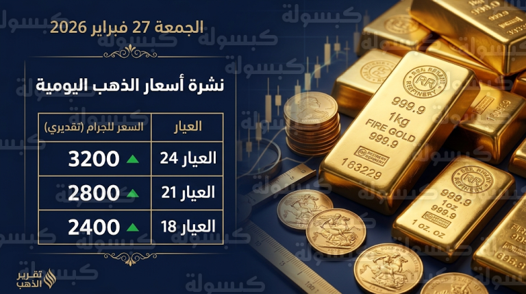 سعر الذهب اليوم في الأردن الجمعة 27-2-2026 وعيار 21 يسجل هذا الرقم