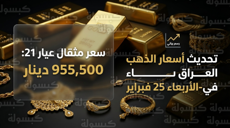 سعر الذهب في العراق اليوم الأربعاء 25-02-2026: ارتفاع طفيف وتأثير القرارات القضائية الأمريكية على الأسواق