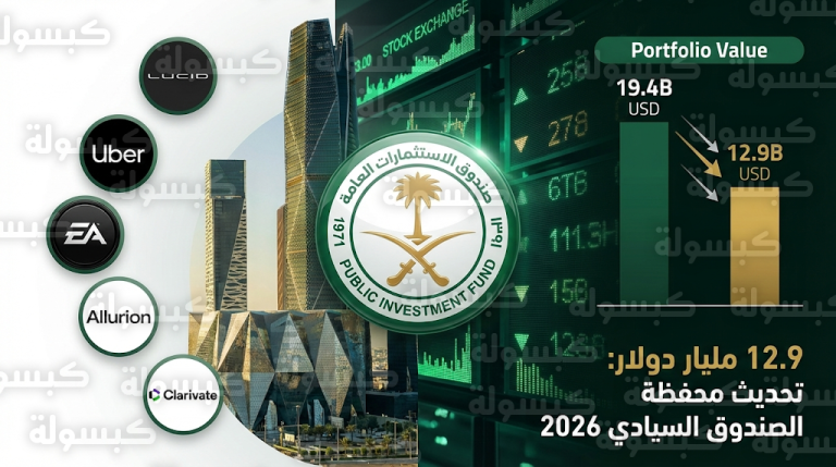 صندوق الاستثمارات العامة يقلص استثماراته في السوق الأمريكية لأدنى مستوى منذ 2020 لدعم مشاريع رؤية 2030