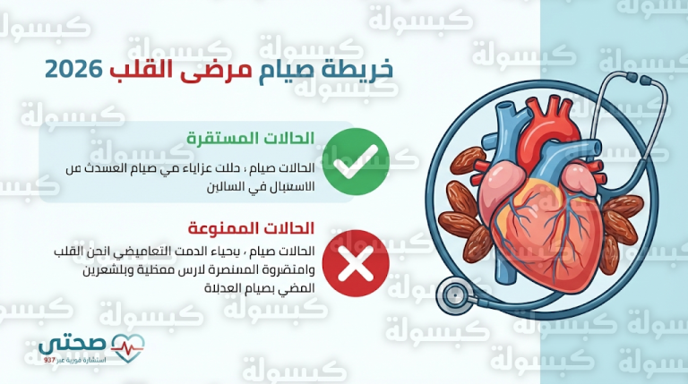 صيام مرضى القلب في رمضان 2026: قائمة الفئات الممنوعة وإرشادات طبية للحالات المستقرة