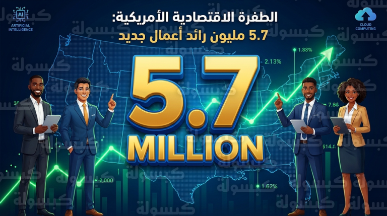 طفرة تاريخية في ريادة الأعمال بأمريكا مع تسجيل 5.7 مليون طلب لتأسيس شركات جديدة