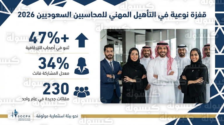 طفرة في قطاع المحاسبة السعودي.. نمو الحاصلين على الزمالة بنسبة 47% وقفزة في التمكين النسائي لعام 2026