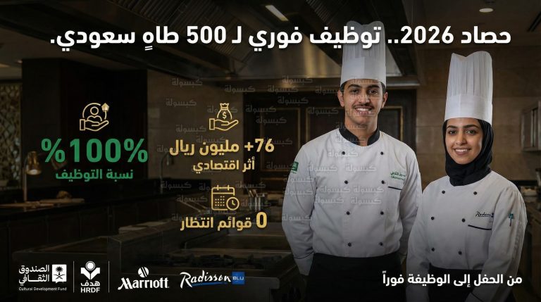 عاجل.. توظيف 500 سعودي “فورياً” وعقود عمل بنسبة 100% بدعم من “هدف”.. إليك التفاصيل