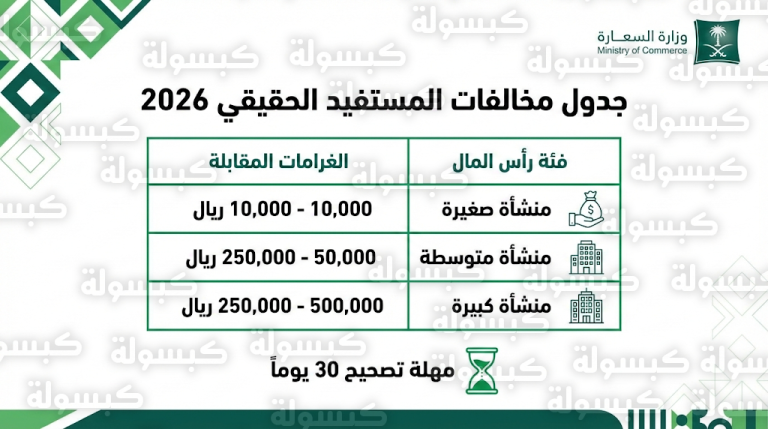 غرامات تصل إلى 80 ألف ريال للمنشآت المخالفة لضوابط المستفيد الحقيقي بقرار من وزير التجارة