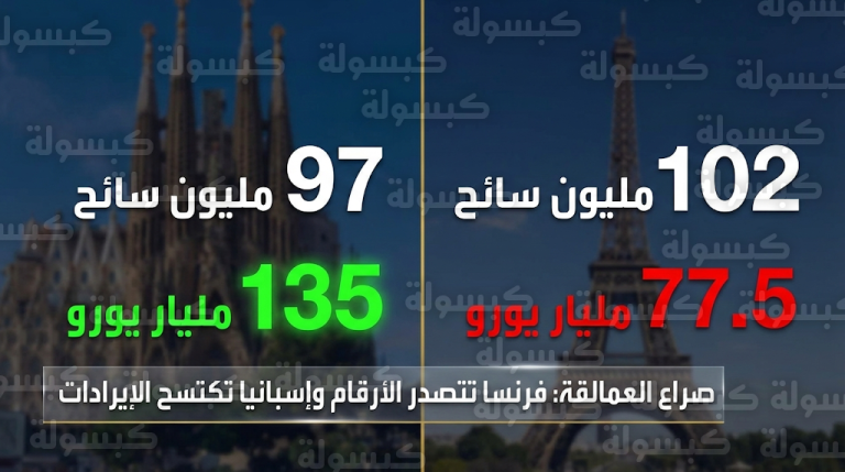 فرنسا تتصدر أعداد السياح بـ 102 مليون زائر وإسبانيا تكتسح الإيرادات بـ 135 مليار يورو لعام 2026