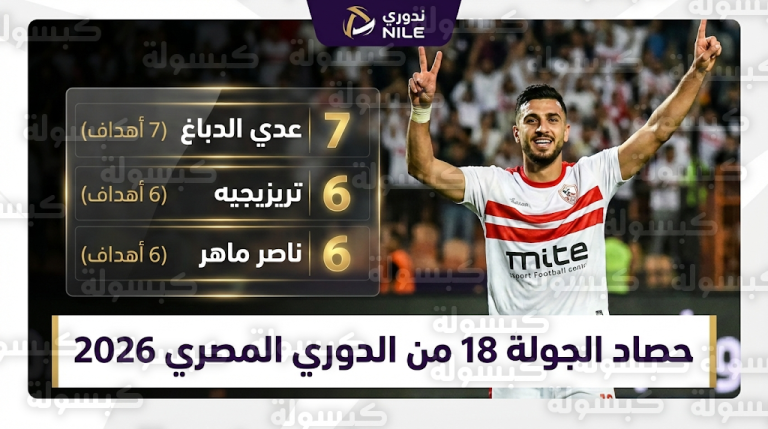 قائمة ترتيب هدافي الدوري المصري الممتاز 2026 بعد نتائج مباريات الجولة 18