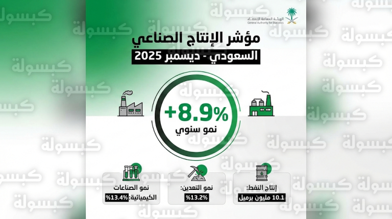 قفزة بنسبة 8.9% في الإنتاج الصناعي السعودي بنهاية 2025 بدعم من قطاعي التعدين والصناعات التحويلية