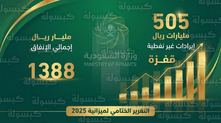 قفزة في الإيرادات غير النفطية للسعودية لتصل إلى 505 مليارات ريال بنهاية العام المالي 2025