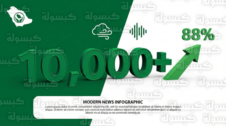 قفزة قياسية بنسبة 88% في البلاغات البيئية بالسعودية وتصدر الرياض والشرقية بـ 6 آلاف بلاغ