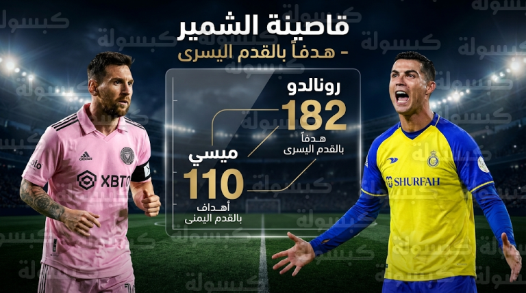 لغة الأرقام تكشف تفوقا كاسحا للنجم كريستيانو رونالدو على ليونيل ميسي في تسجيل الأهداف بالقدم الضعيفة