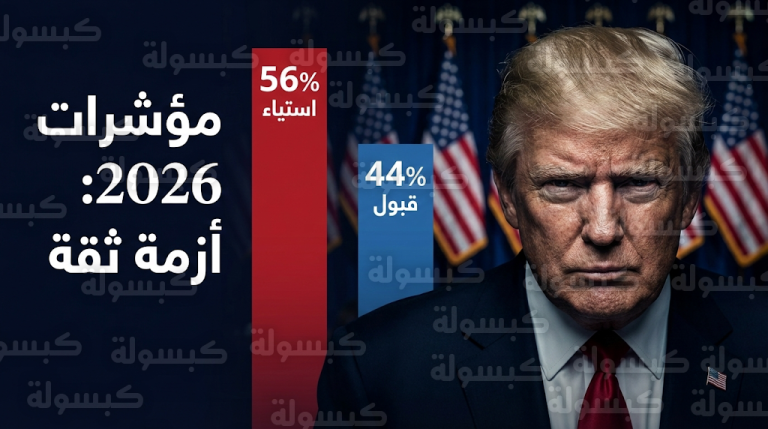 مؤشرات تحذيرية للحزب الجمهوري مع تزايد استياء الأمريكيين من أداء الرئيس ترامب في استطلاع فبراير 2026