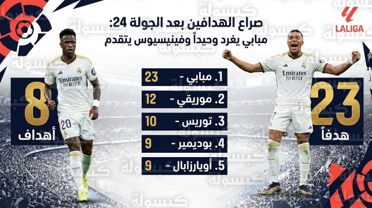 مبابي يواصل الصدارة وفينيسيوس جونيور يتقدم للمركز العاشر في ترتيب هدافي الدوري الإسباني