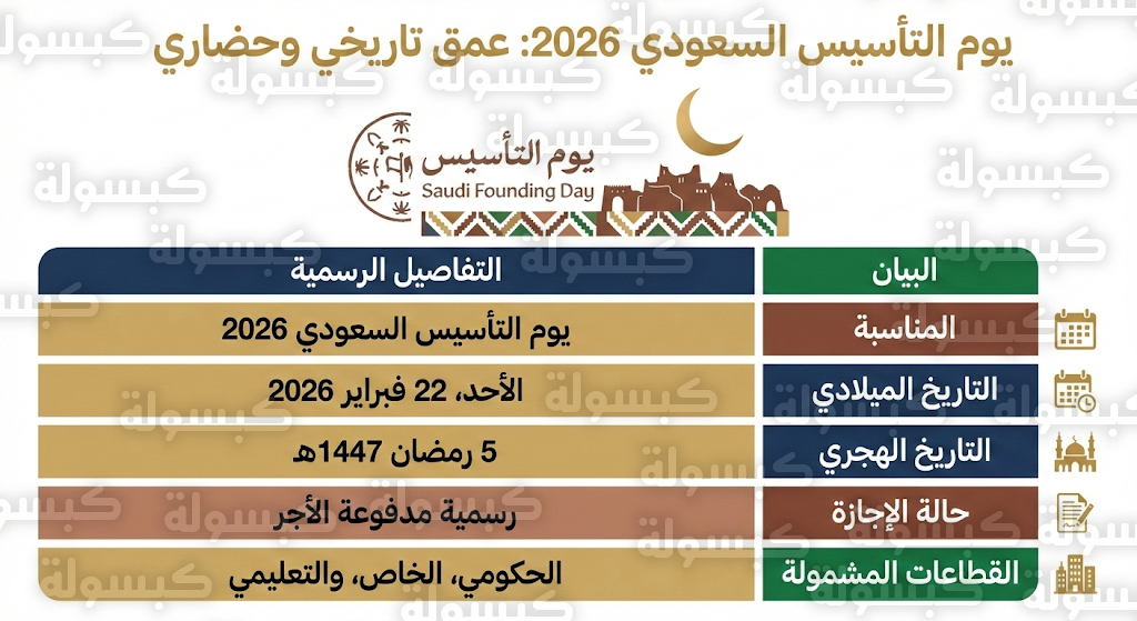 متى موعد إجازة يوم التأسيس 2026 - 1447 الرسمي لجميع القطاعات الحكومية والخاصة في السعودية الأحد 22-2-2026