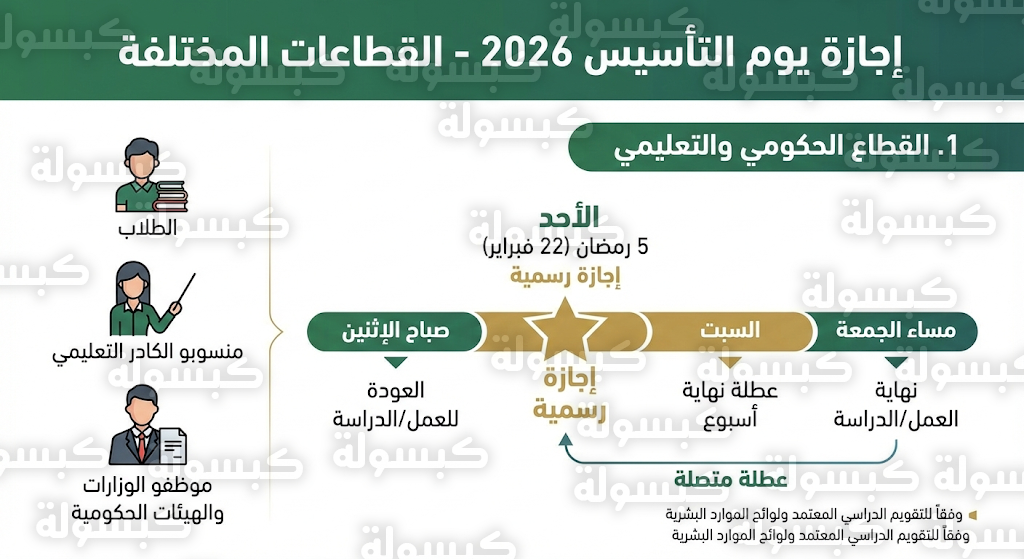 تفاصيل إجازة يوم التأسيس 2026 للقطاعات المختلفة