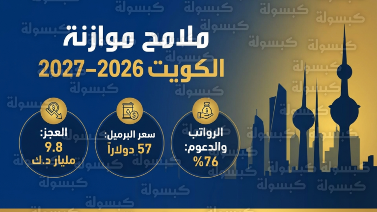 مجلس الوزراء الكويتي يقر موازنة 2026-2027 بعجز يقدر بنحو 10 مليارات دينار وتأكيدات بحماية الرواتب