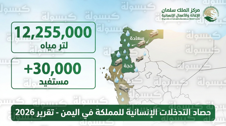 مركز الملك سلمان للإغاثة يضخ أكثر من 12 مليون لتر مياه لدعم النازحين في محافظتي حجة وصعدة باليمن