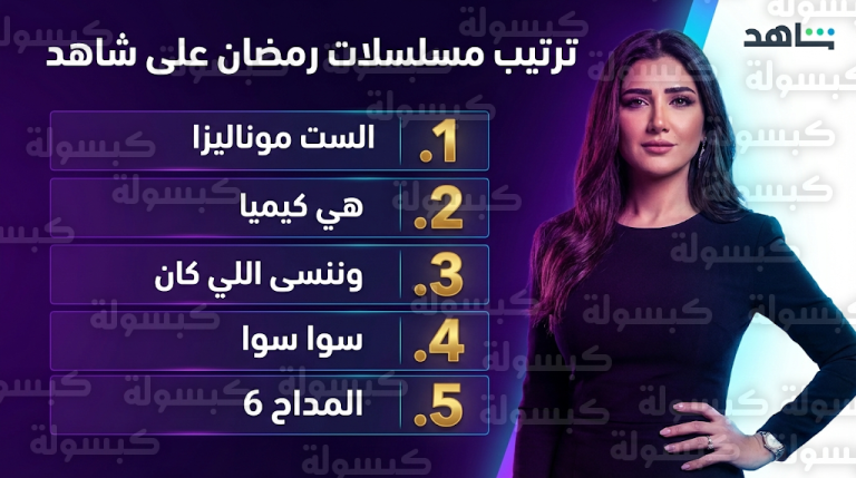 مسلسل الست موناليزا يتربع رسمياً على عرش مشاهدات منصة شاهد في الأسبوع الأول من رمضان 2026