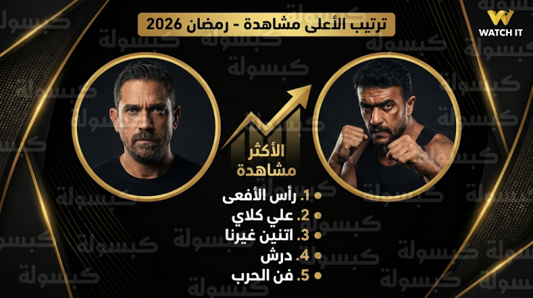 مسلسل رأس الأفعى يتصدر قائمة الأكثر مشاهدة على منصة Watch it وسط منافسة شرسة بين أمير كرارة وأحمد العوضي في رمضان 2026