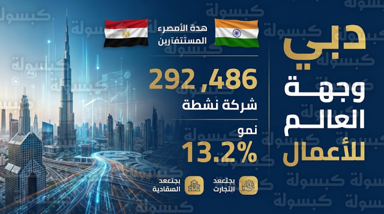 مصر تتصدر المرتبة الأولى عربياً والثالثة عالمياً في قائمة الشركات الجديدة المنضمة لغرفة دبي