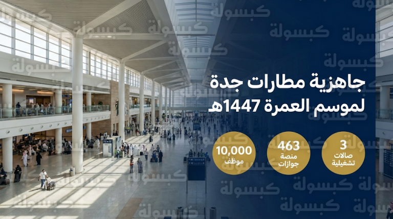 مطارات جدة تعلن الجاهزية القصوى لموسم ذروة العمرة 1447هـ وتجنيد 10 آلاف موظف لخدمة المعتمرين