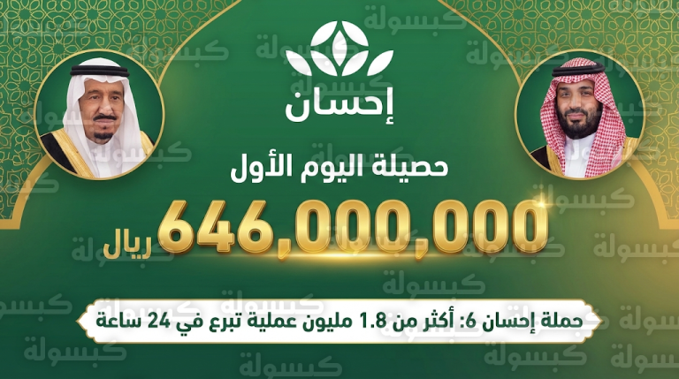 منصة إحسان تسجل رقماً قياسياً في اليوم الأول للحملة الوطنية السادسة بتبرعات تتجاوز 646 مليون ريال