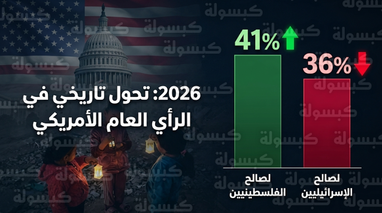 منعطف تاريخي في استطلاعات غالوب 2026 بتجاوز تعاطف الأمريكيين مع الفلسطينيين نسبة تأييد إسرائيل لأول مرة منذ ربع قرن