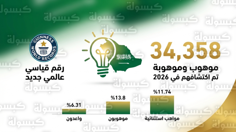 نتائج البرنامج الوطني للكشف عن الموهوبين 2026: اكتشاف 34358 طالباً وطالبة وتحقيق رقم قياسي في موسوعة غينيس