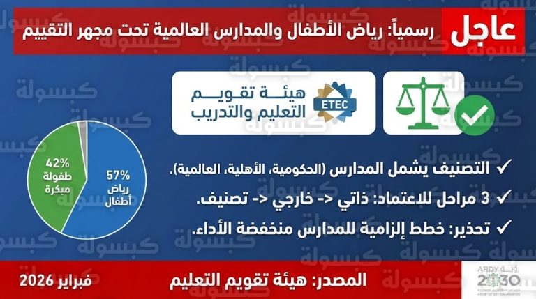 هيئة “تقويم التعليم” تُخضع جميع رياض الأطفال والمدارس العالمية للتصنيف الإلزامي.. وتكشف مصير المدارس “المنخفضة”